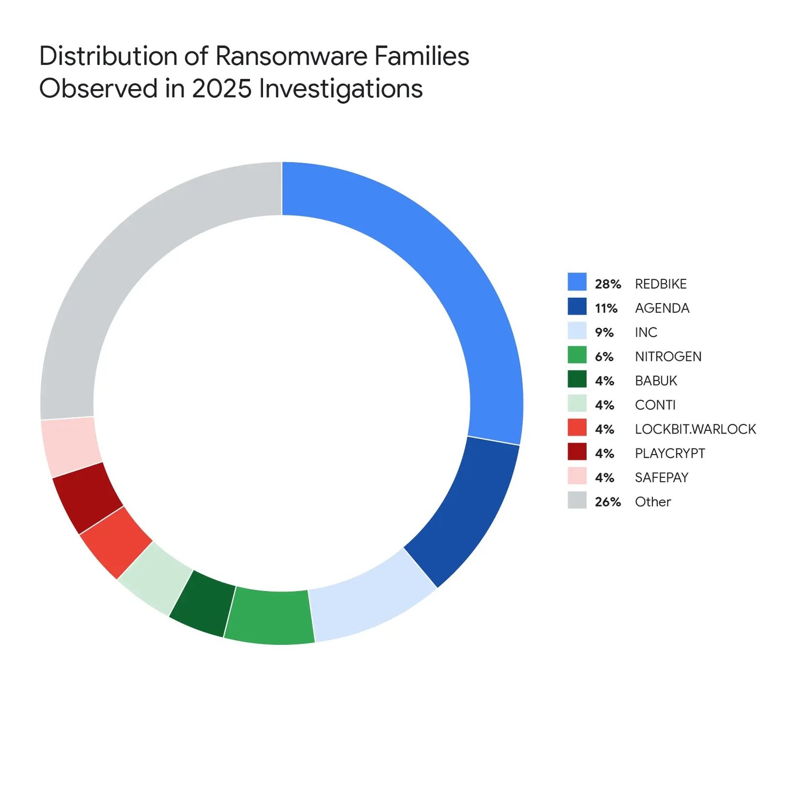 Distribution of Ransomware Families Observed in 2025 Investigations (Source - Google Cloud)